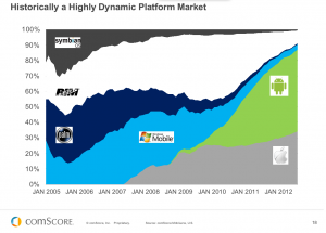 Apple and Android together eroded the market share of RIM and Sybmian, becoming the dominant smartphone players by the end o the decade. Source: http://www.dailytech.com/The+History+of+Normandy+How+Nokia+Plotted+a+LowEnd+Android+Line/article33909.htm