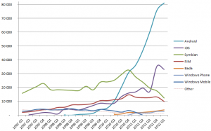 World Wide Smartphones Sales based on Gartner data